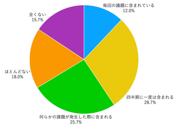 サイバーセキュリティ関連トピックを経営会議などの議題にする頻度（単一回答、n=300）