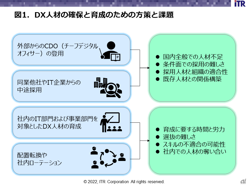 図1．DX人材の確保と育成のための方策と課題