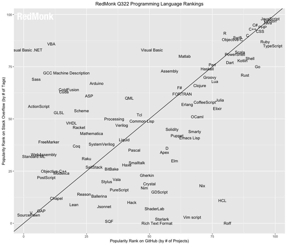 プログラミング言語ランキング