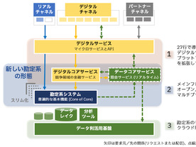 日本IBM、「金融次世代勘定系ソリューション戦略」とロードマップを発表