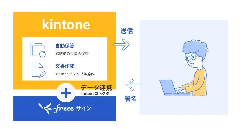 「freeeサイン for kintone」の利用イメージ