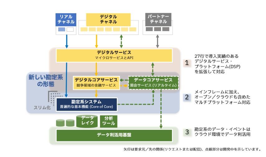 日本IBMが目指す勘定系システムの姿
