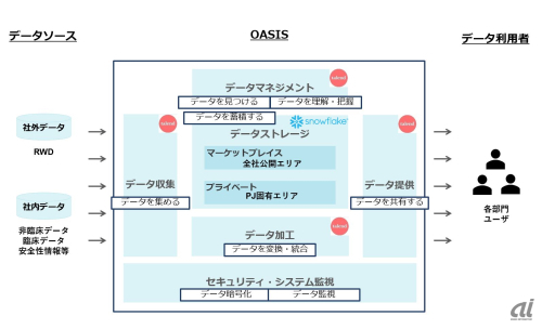OASISを活用したデータの流れ