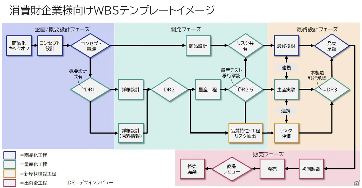 消費財製造企業向けのサービス標準のテンプレート