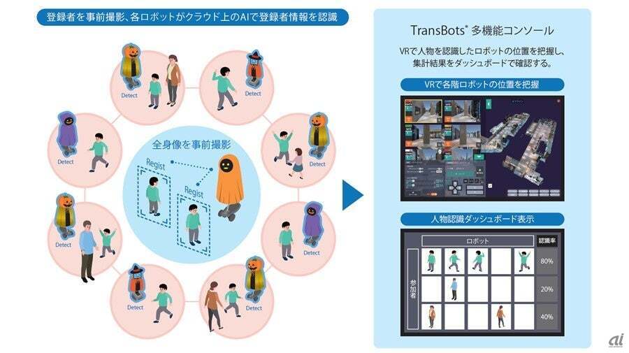 TransBotsとAIによる人物認識機能のイメージ図（出典：凸版印刷）