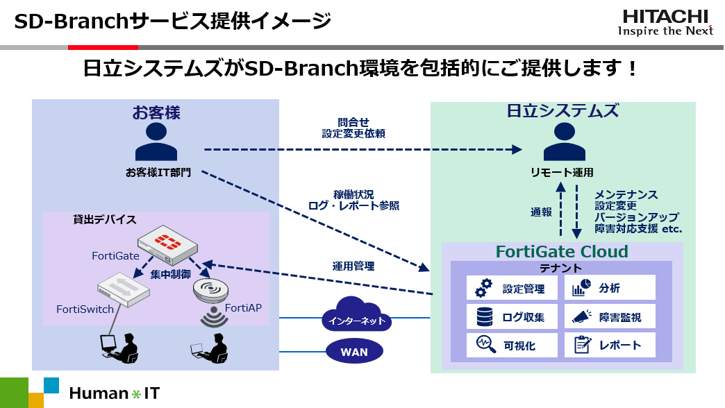 Fortinet SD-Branchサービスの概要