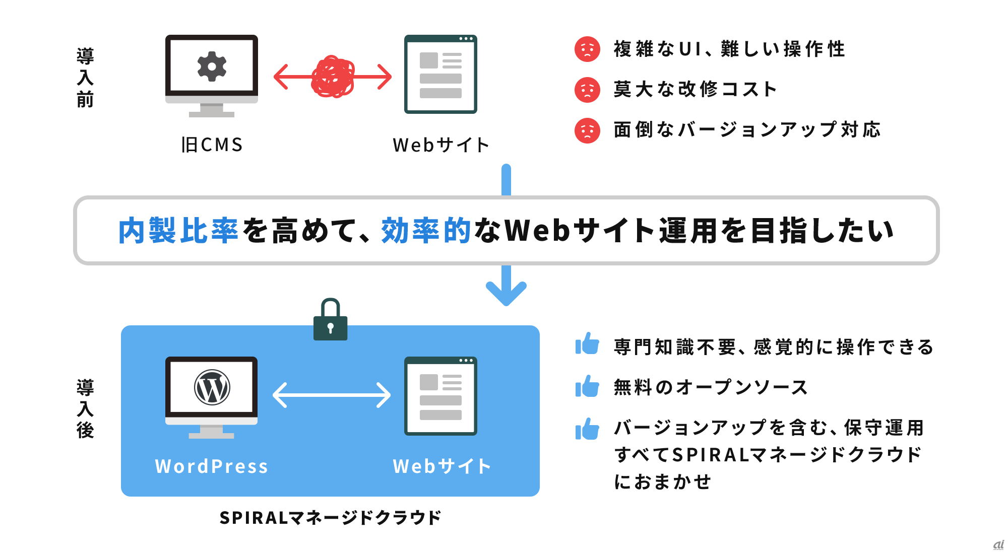 SPIRALマネージドクラウドの導入効果