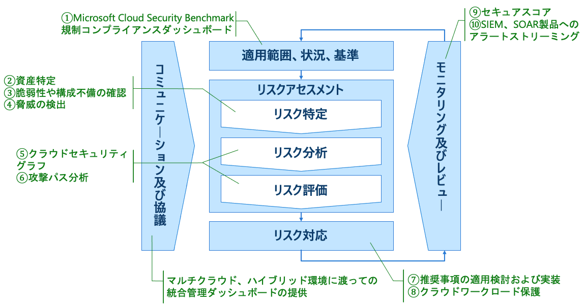 図１７．リスク管理プロセスとMicrosoft Defender for Cloudとの機能マッピング