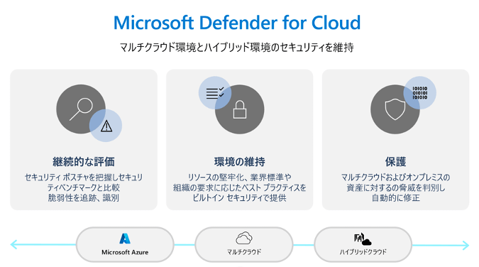 図２．Microsoft Defender for Cloud 概要