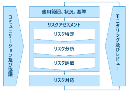 図１．リスクマネジメントプロセス図　（ISO 31000:2018を参考に作成）