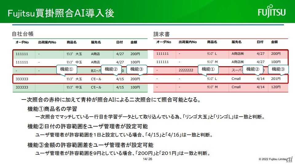 図2：Fujitsu買掛照合AIサービス導入後の照合業務