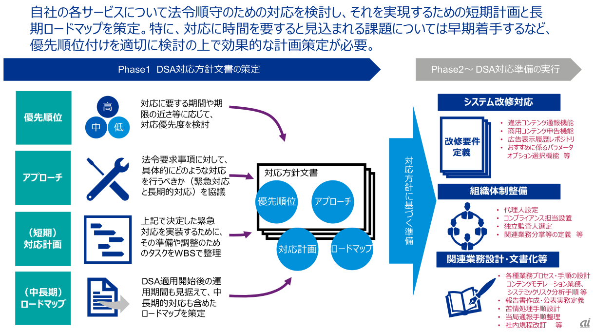 日本企業に求められる対応策。DSA：EUでのデジタルサービス法（Digital Service Act）