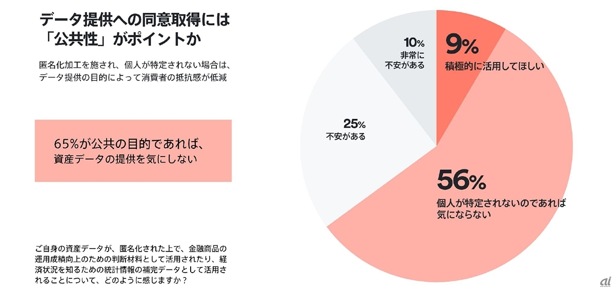 資産データ提供に関する意識調査結果