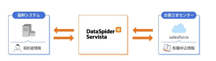 DataSpider Servistaを介したデータ連携図