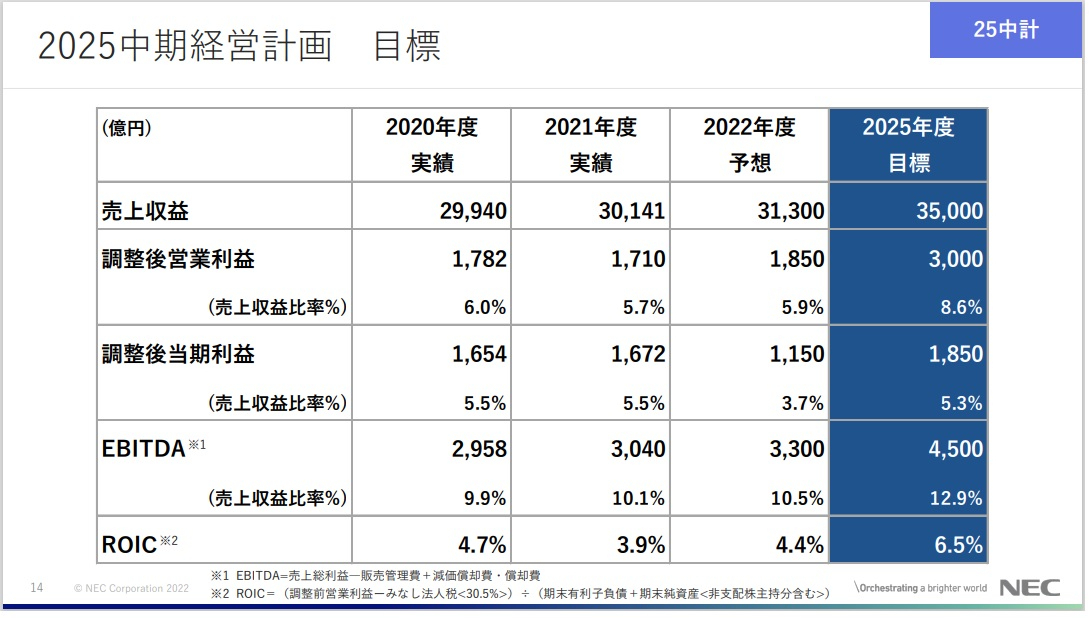 表1：NECの「2025中期経営計画」の目標（出典：NECの発表資料）