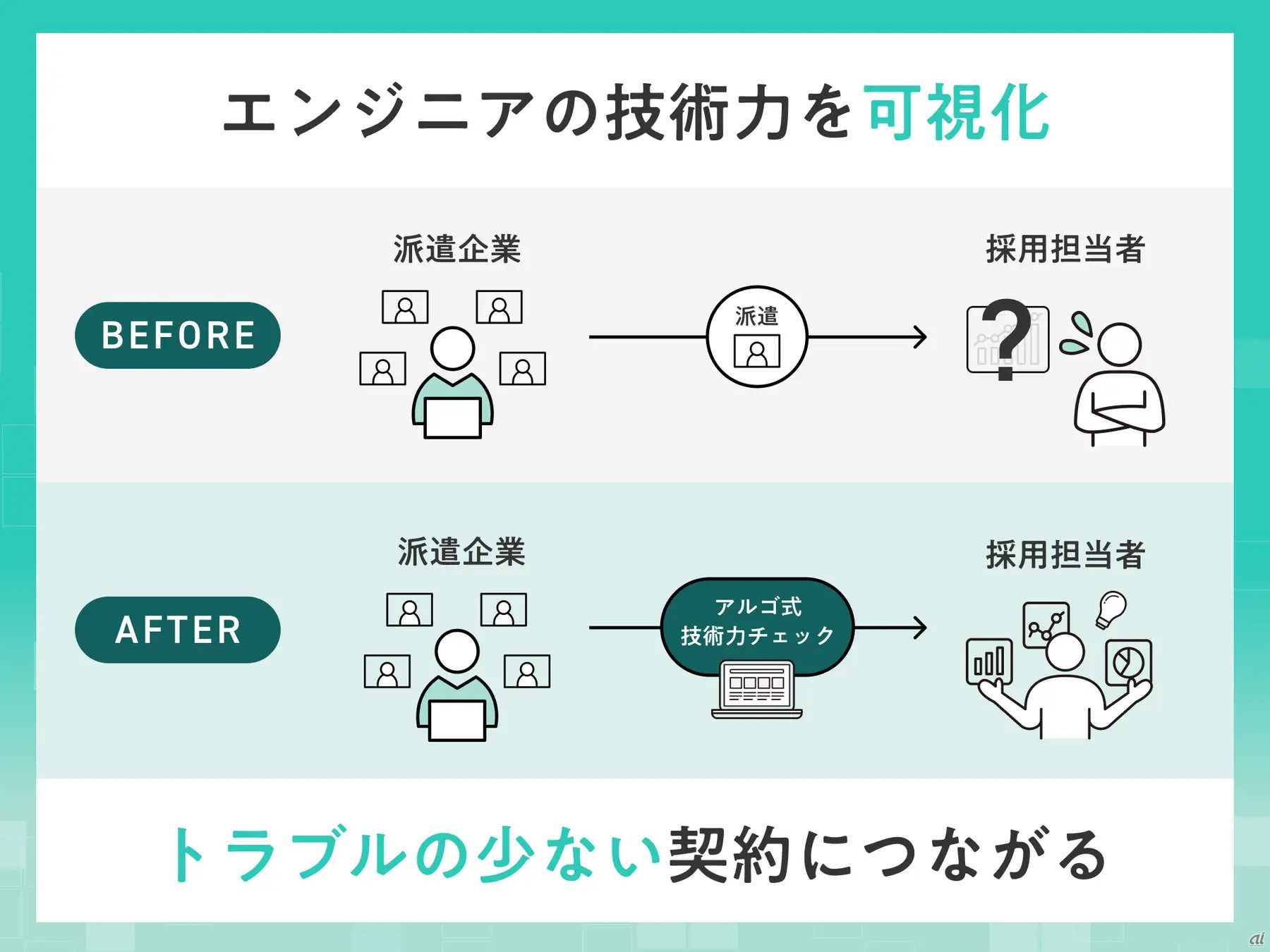 エンジニアの技術力を可視化することで、トラブルの少ない契約につながる