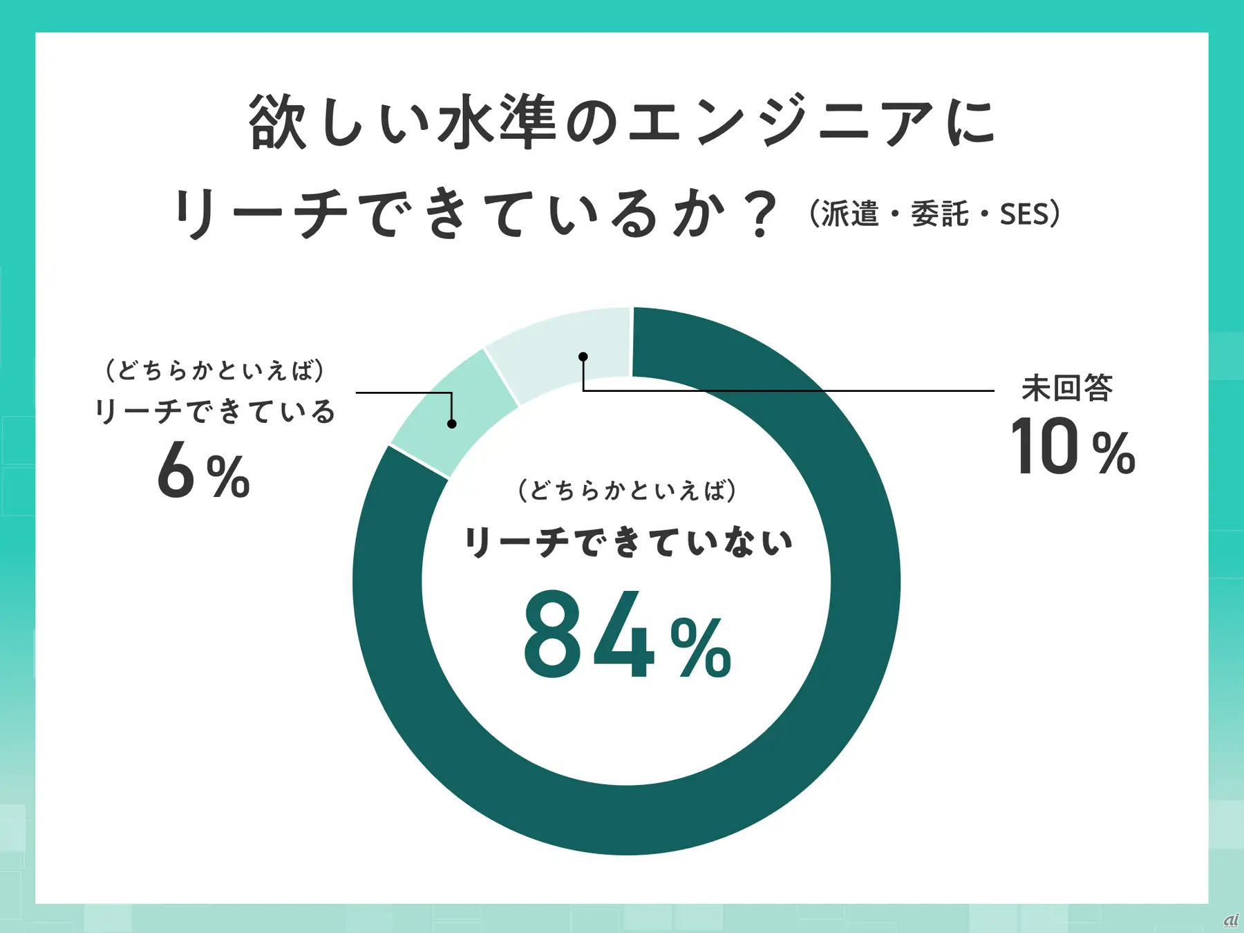 アルゴ式が採用担当者に行った調査結果