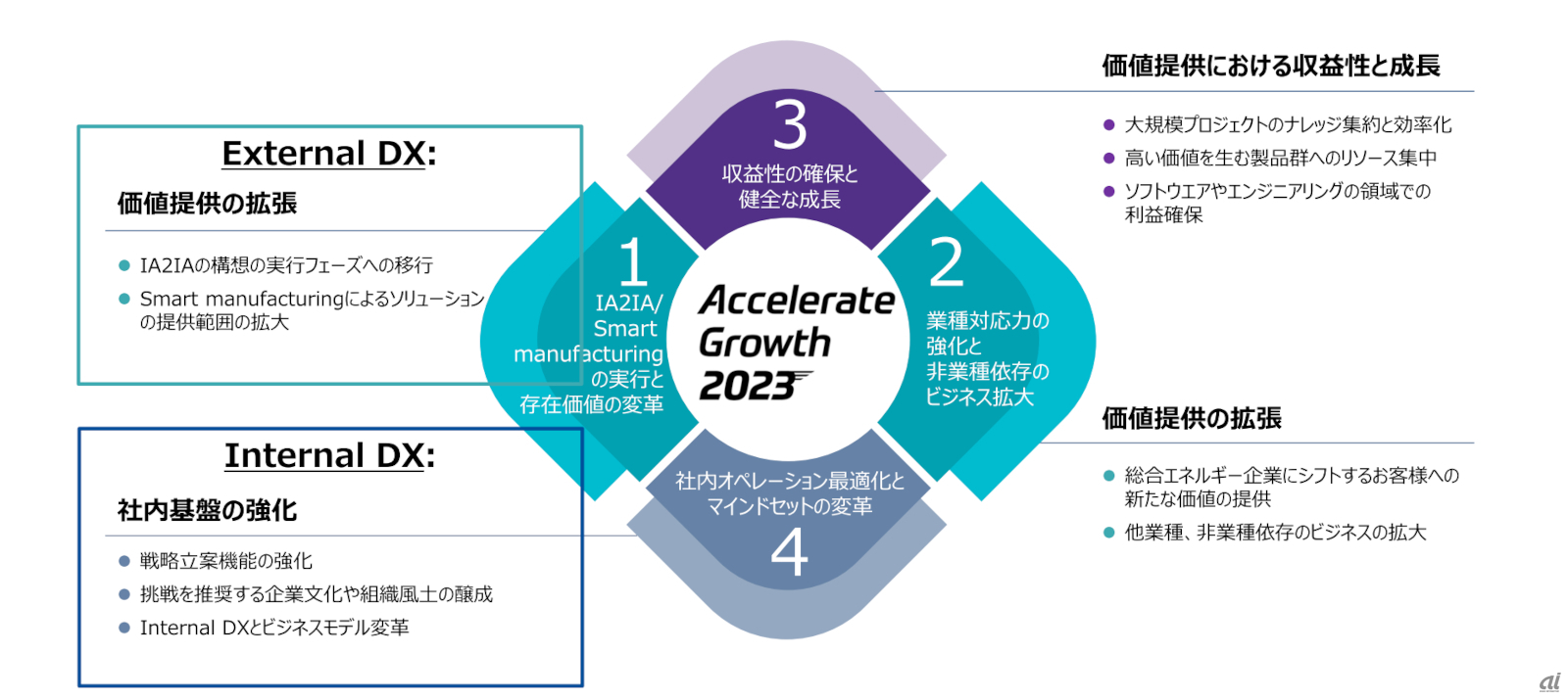 横河電機の「Accelerate Growth 2023」