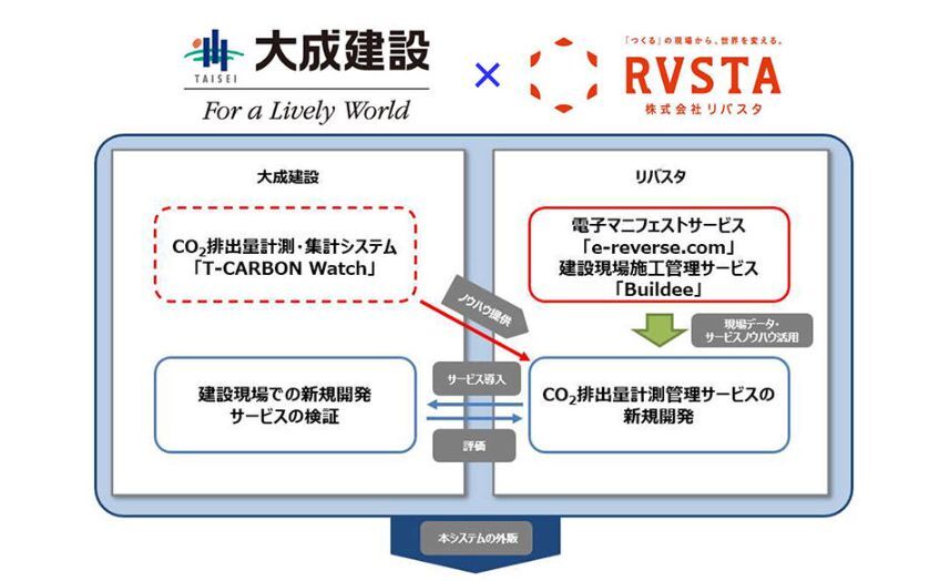 「建設現場で発生するCO2排出量の計測管理サービス」の概要