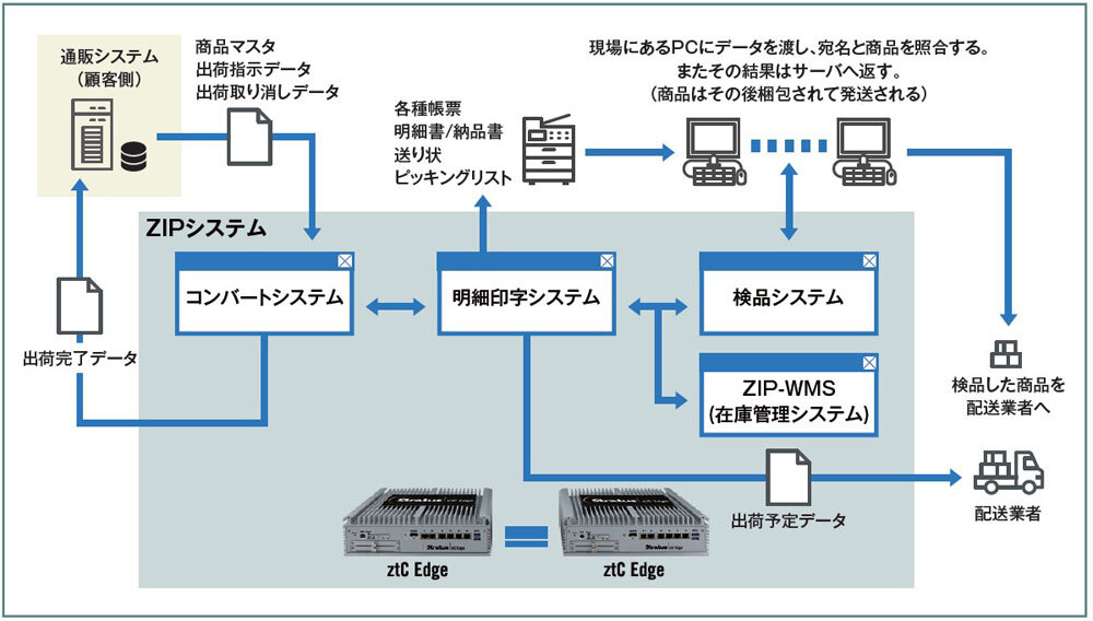ジップが導入した無停止サーバーの構成概要図（日本ストラタステクノロジー報道発表資料）