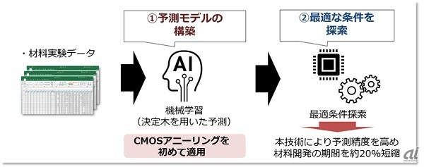 図1：開発した機械学習モデルの概念図（出典：日立製作所）