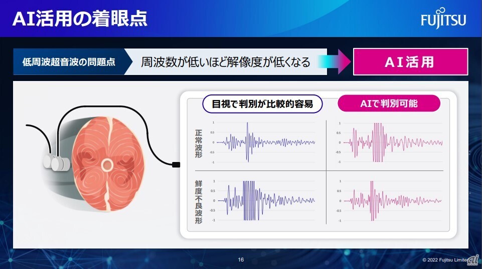 図2：AIを活用した判別（出典：富士通）