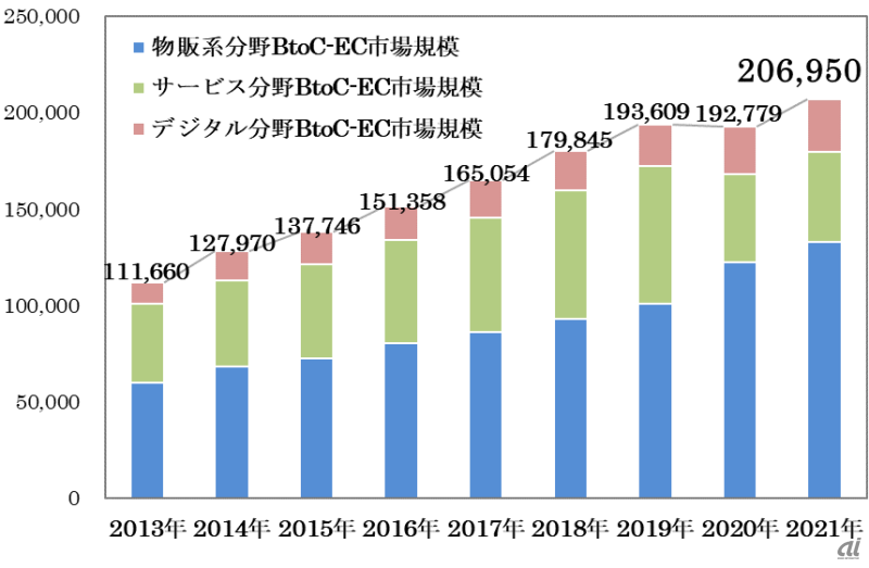 図1：経済産業省「BtoC-EC市場規模の経年推移（単位：億円）」より
