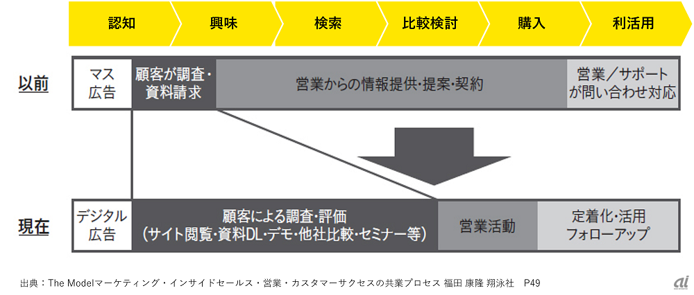 図1：購買行動の変化