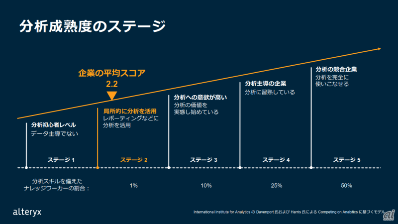 分析成熟度のステージ