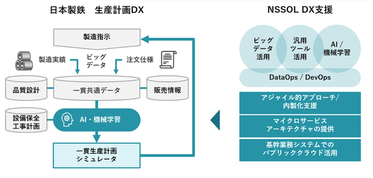 図1：NSSOLが支援した日本製鉄 生産管理DXの概要。最新開発技術、AI技術、汎用ツールにより業務サイクルの一貫最適化・効率化を実現。NSSOLはモダンな技術と方法論に基づき、DXの実現とアジリティーの向上に貢献している（出典：日鉄ソリューションズのサイト）