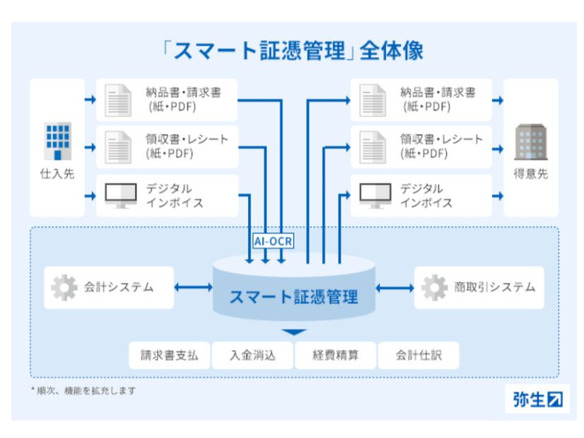 弥生、「スマート証憑管理」を提供開始--インボイス制度と電子帳簿保存