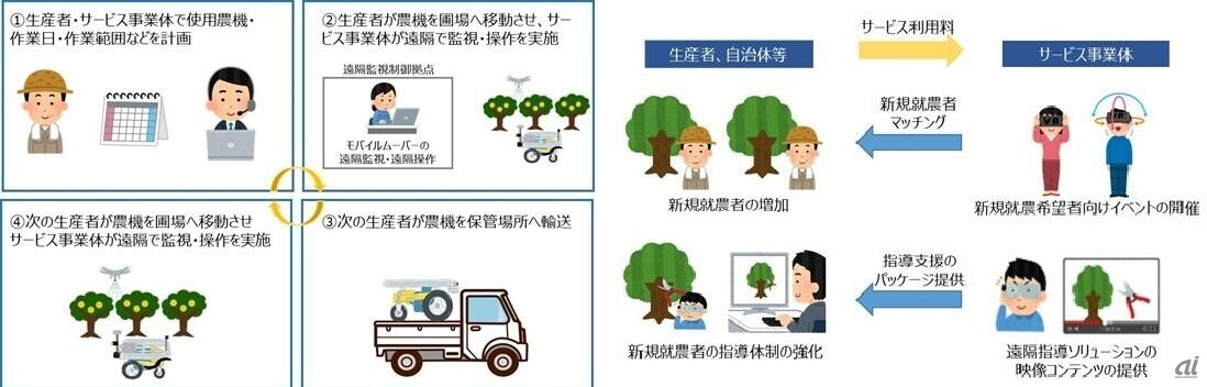 自動防除・新規就農者遠隔指導のシェアリングサービス（図4）