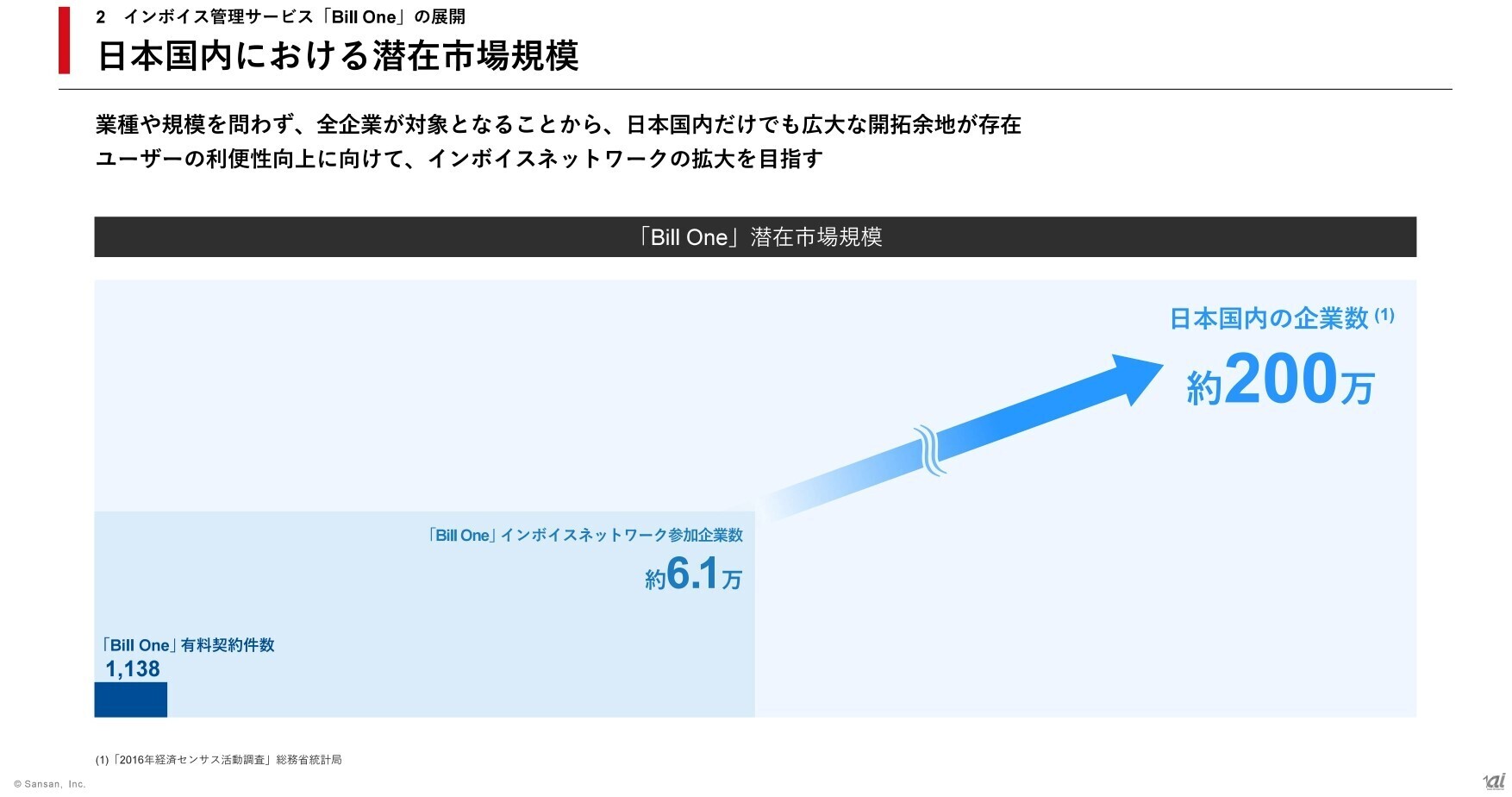 Bill Oneの展開と国内の潜在市場規模（出典：Sansan）