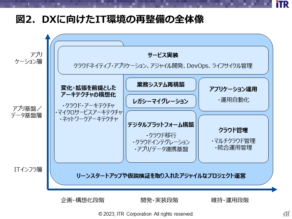 図2．DXに向けたIT環境の再整備の全体像
