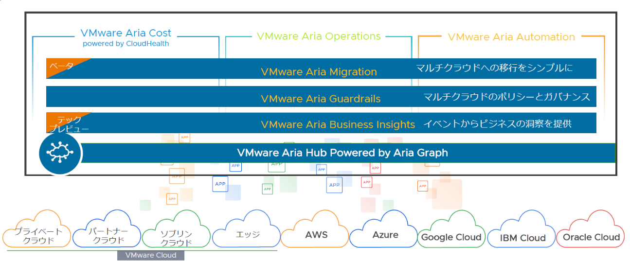 図：VMware Ariaの３つのソリューション