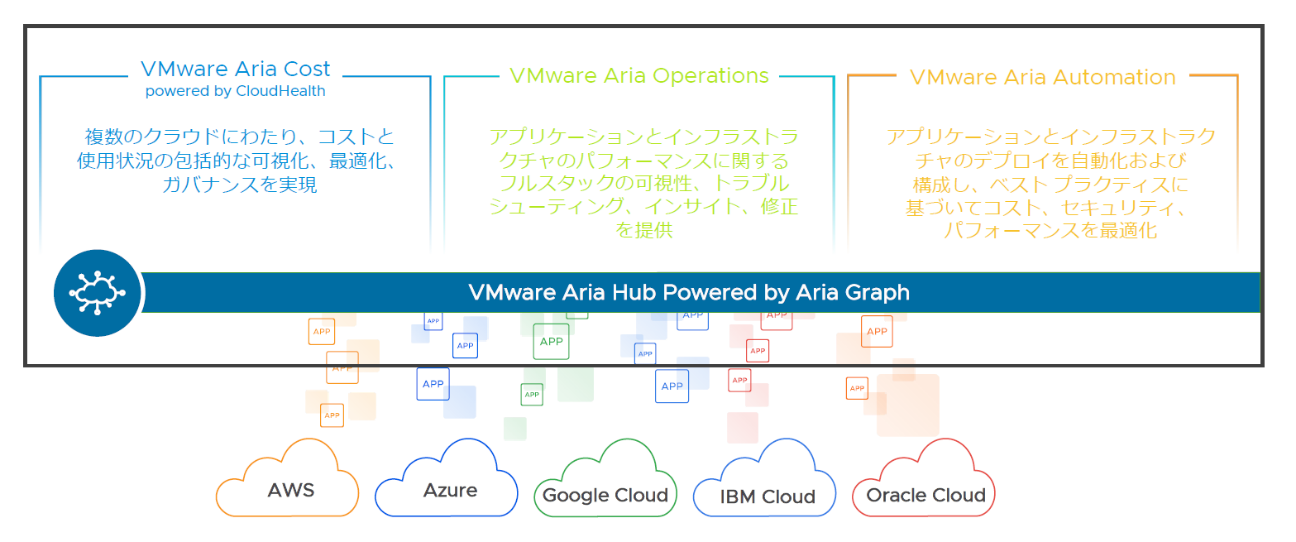 図： VMware Ariaのアプローチ