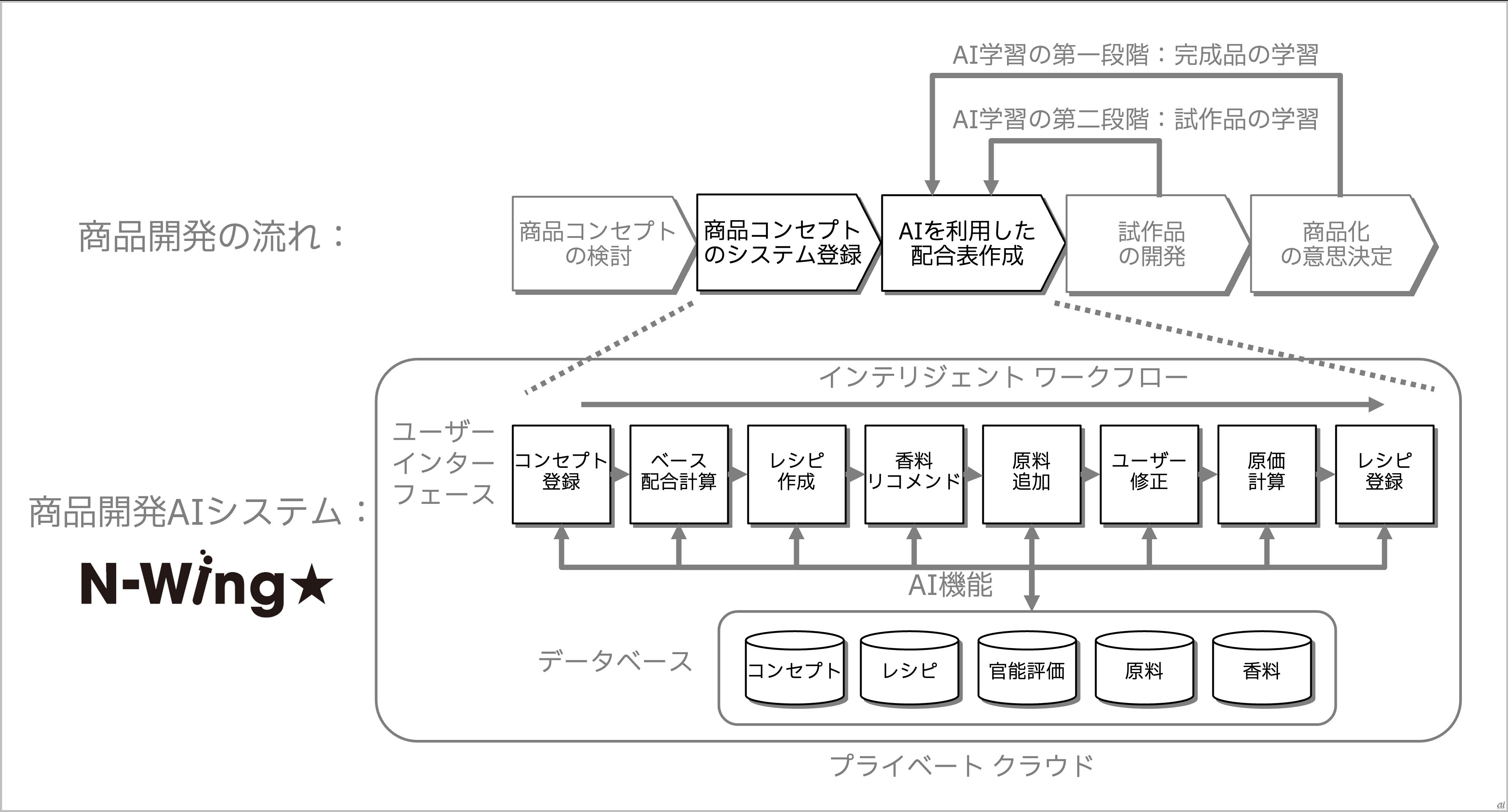 図1：N-Wing★を活用した開発の流れ。システム名は社内公募で決定。「新しい翼になってほしい」という思いとRTDの開発部門拠点「横浜市港北区新羽町」をかけてN-Wingとし、サッポロビールのシンボルマークである星の要素も加えた