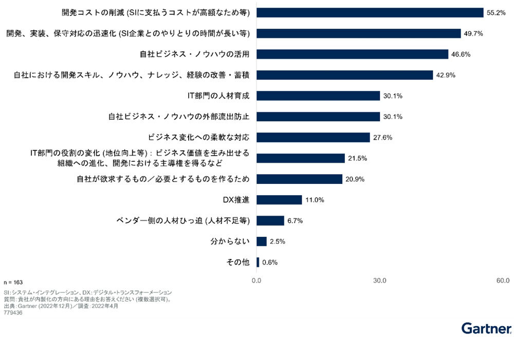 企業の方向性が内製化である理由（出典：ガートナージャパン）