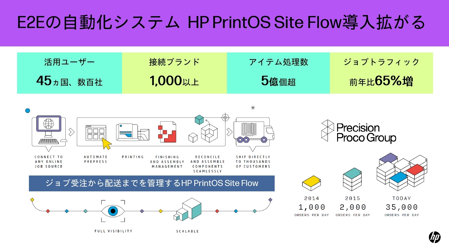 商業印刷市場ではデジタルソリューション化が進んでいる