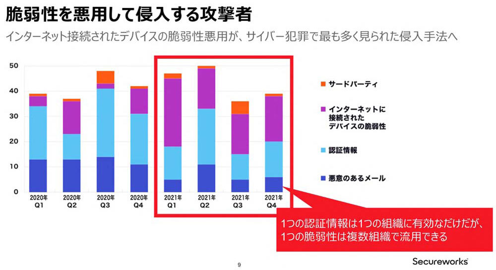 侵入手法の主流が個別のアカウント搾取から脆弱性悪用にシフト