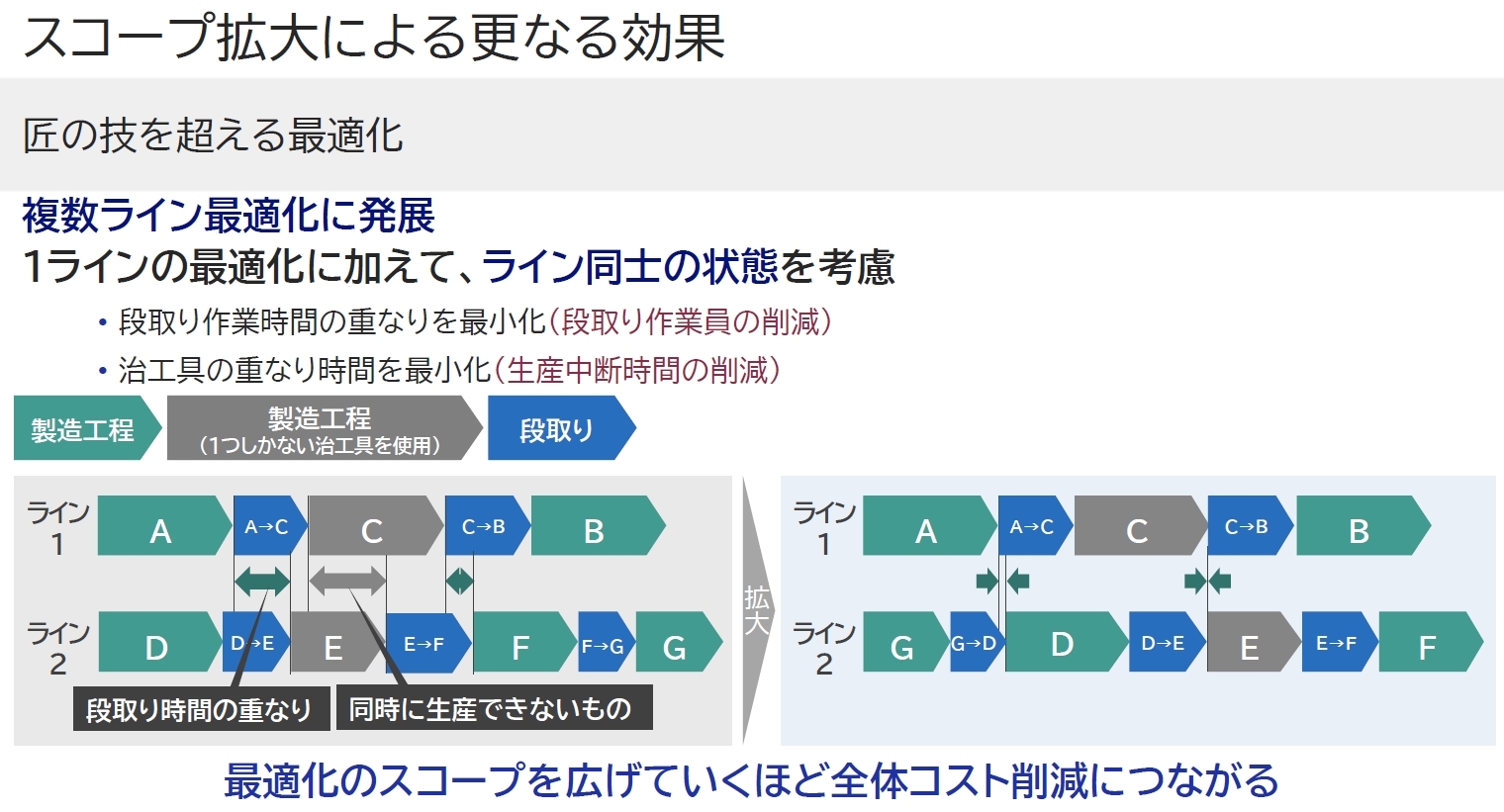 複数のラインで的確な生産計画を立案、実施できれば、生産性向上やコスト削減などの大きな効果につながる