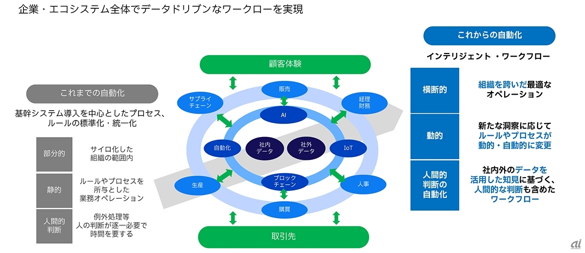 日本IBMが提唱する「インテリジェント・ワークフロー」