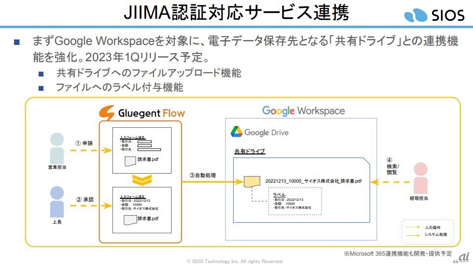 図1：営業担当者は取引先名や金額、日付などを入力した請求書の電子ファイルを添付。上長から承認されると、自動処理機能によりファイルを共有ドライブへアップロードするとともに、ファイル名の変更やラベルの付与を自動的に行う