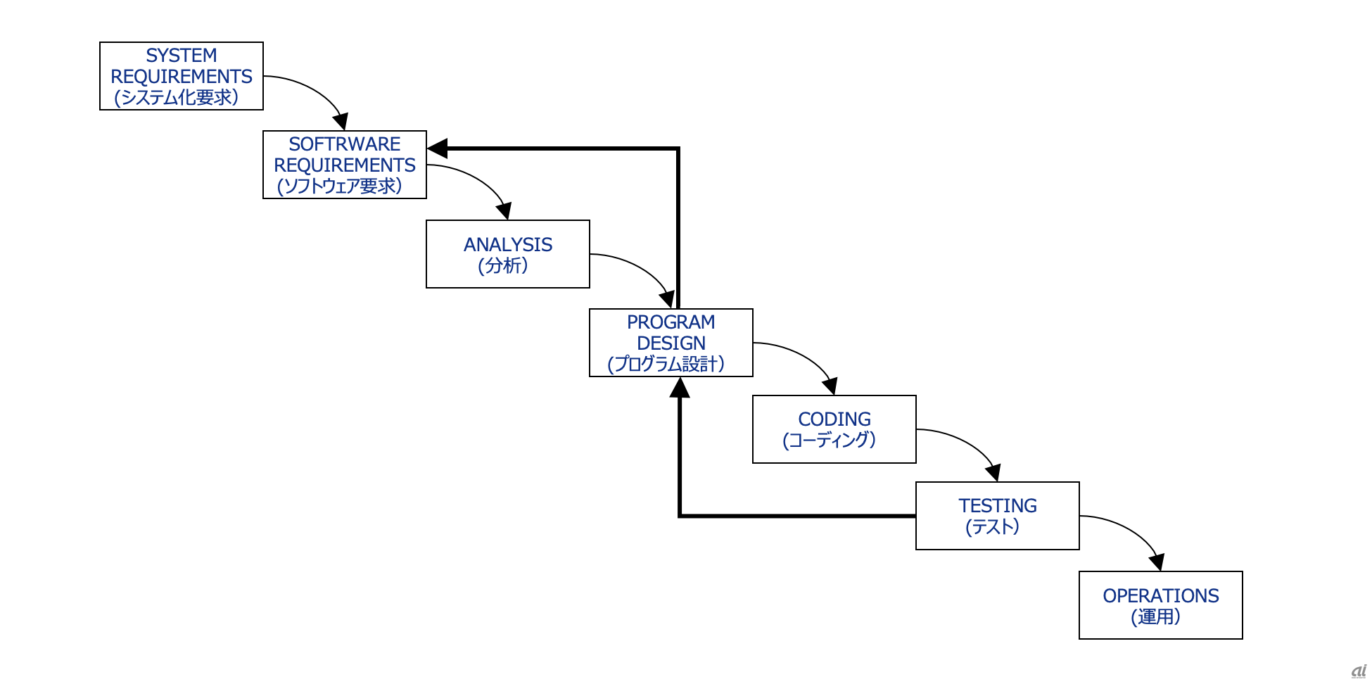 図3 残念ながら、このプロセスにおいては、設計の反復が連続したステップに限定されることはない　
（出所：Winston W. Royce, [1970]）