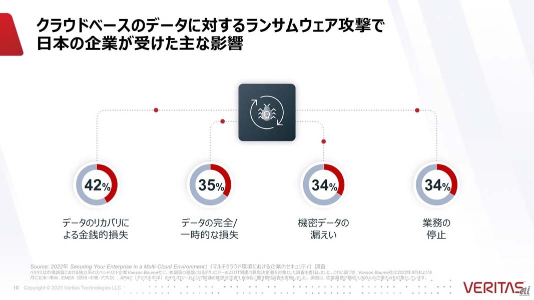 クラウドベースのデータに対するランサムウェア攻撃で日本の企業が受けた主な影響