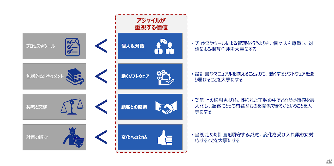 図4 アジャイルが重視する価値　
（「アジャイルソフトウェア価値宣言」を基にKPMG作成）