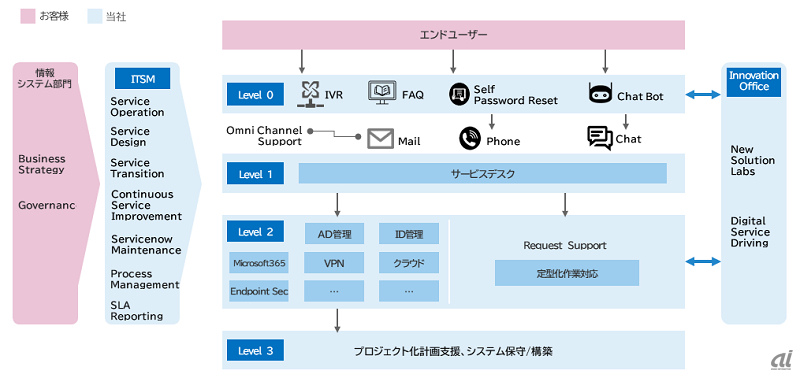 マネージドDWS提供モデル