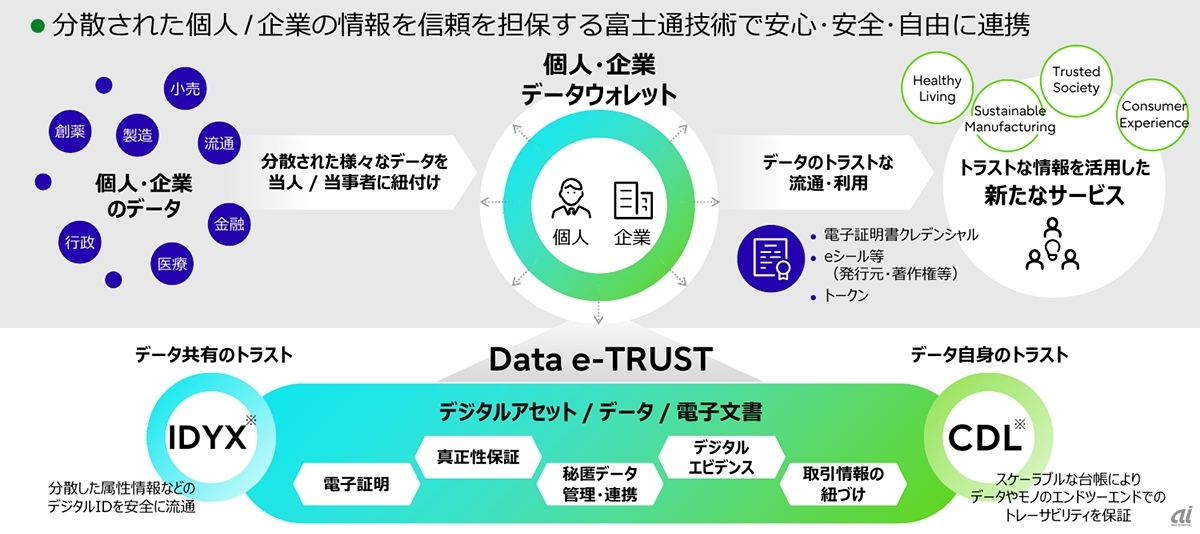 Data e-TRUSTの概要