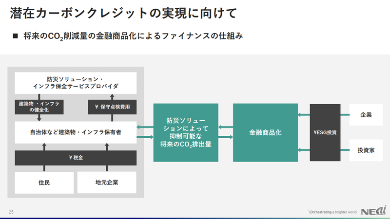 潜在カーボンクレジットの実現に向けて