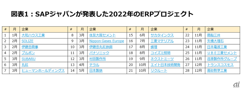 図表1：SAPジャパンが発表した2022年のERPプロジェクト